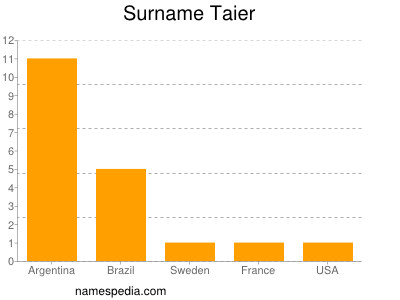 Surname Taier