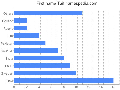 Vornamen Taif