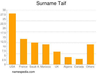 Familiennamen Taif