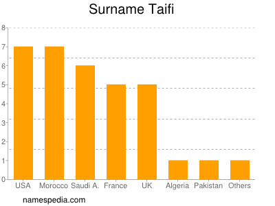 Familiennamen Taifi