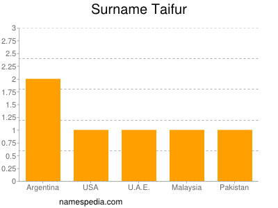 Familiennamen Taifur