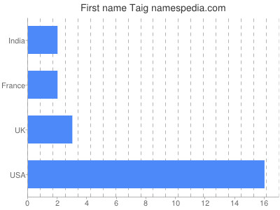 Vornamen Taig