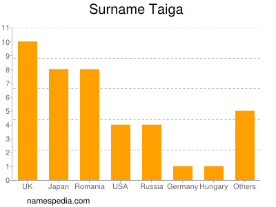 Familiennamen Taiga