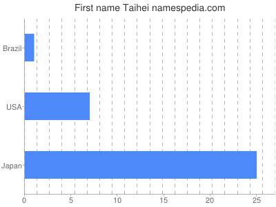 Vornamen Taihei