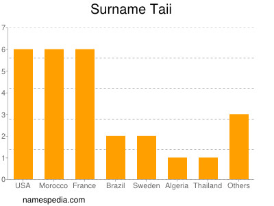 Surname Taii