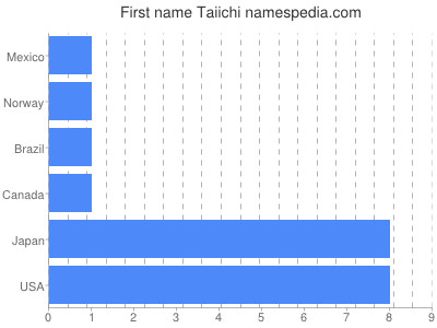Vornamen Taiichi