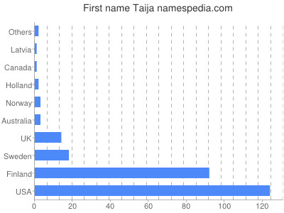 Vornamen Taija