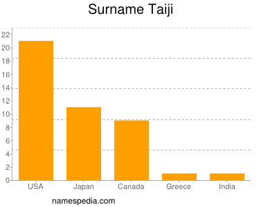 Familiennamen Taiji