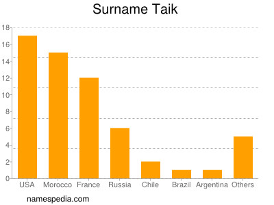 Surname Taik