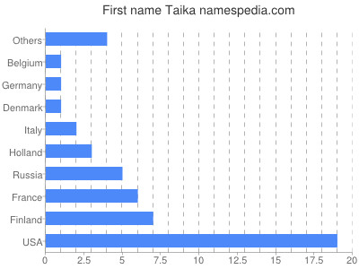 Given name Taika