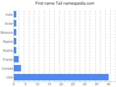 Given name Tail
