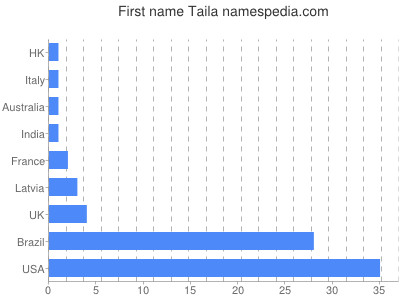 Vornamen Taila