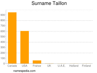 Familiennamen Taillon