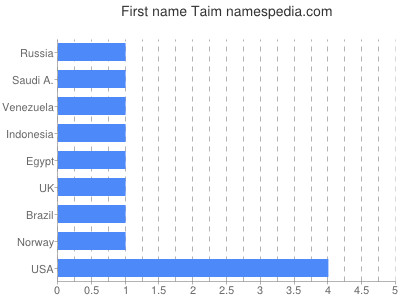 Vornamen Taim