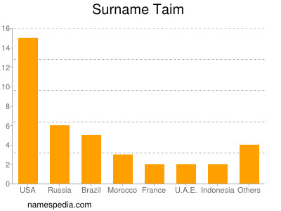 Surname Taim