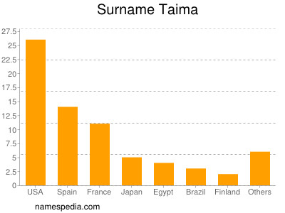 Familiennamen Taima