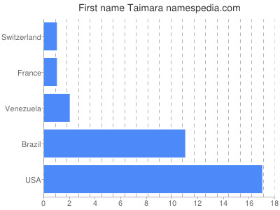 Given name Taimara