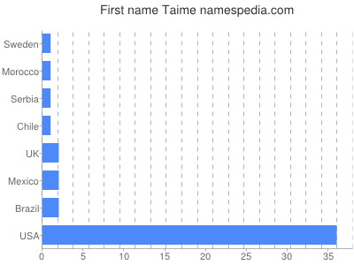 prenom Taime