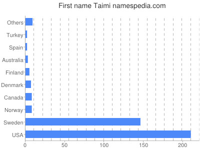Vornamen Taimi