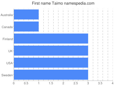 Given name Taimo