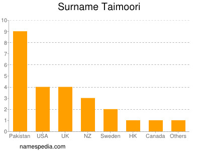 Familiennamen Taimoori