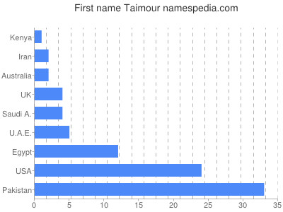 Vornamen Taimour