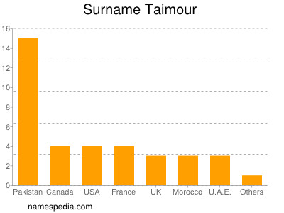 Familiennamen Taimour