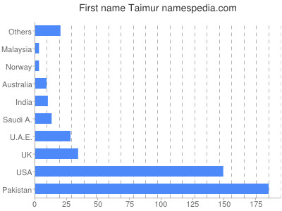 Given name Taimur