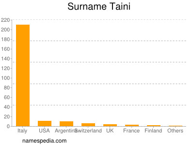 Surname Taini