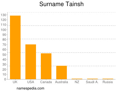 Familiennamen Tainsh