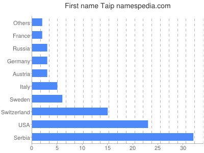 Vornamen Taip