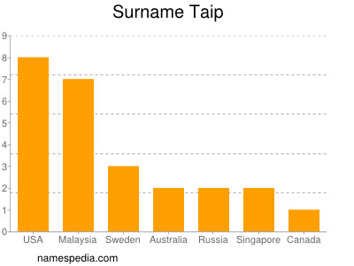 Familiennamen Taip