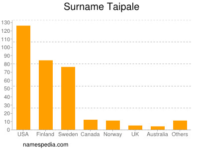 Familiennamen Taipale