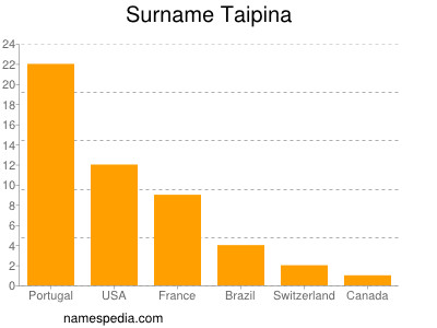 Familiennamen Taipina