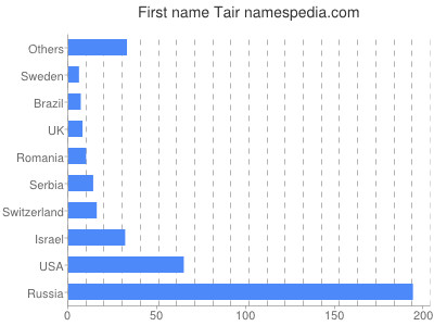 Vornamen Tair