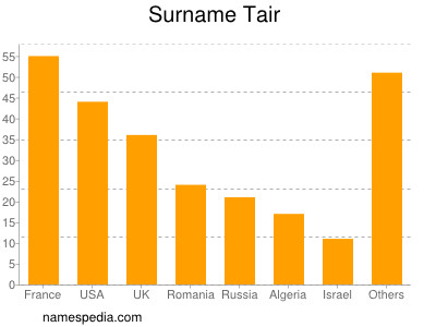 Surname Tair