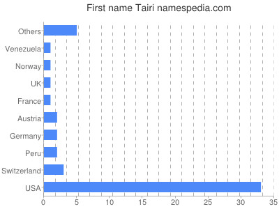 Vornamen Tairi