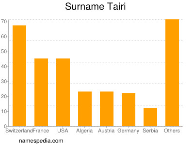 Familiennamen Tairi