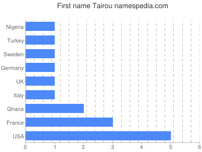 Vornamen Tairou