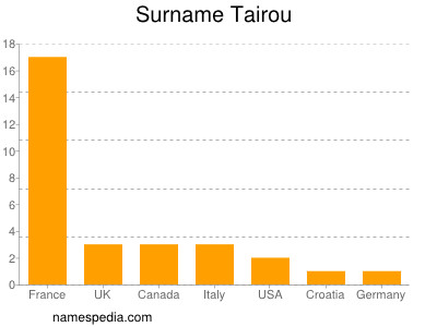 Surname Tairou