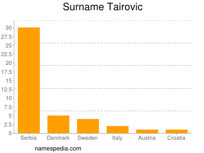 Familiennamen Tairovic