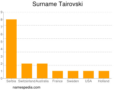 Familiennamen Tairovski