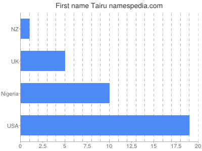 Vornamen Tairu