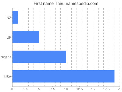 prenom Tairu