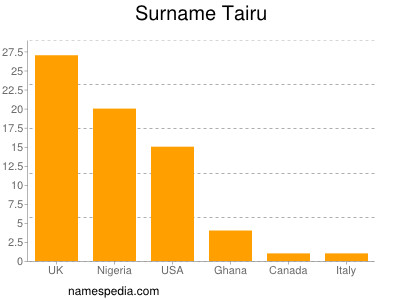Familiennamen Tairu