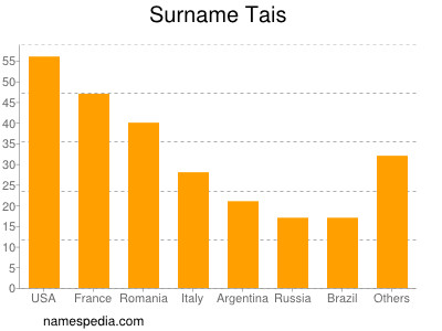 nom Tais