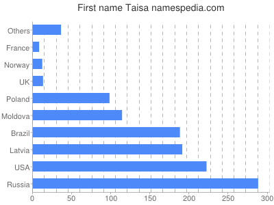 Vornamen Taisa