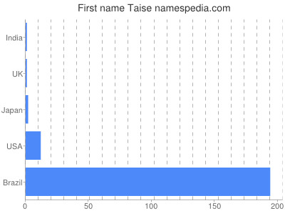 prenom Taise