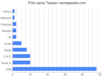 Given name Taiseer