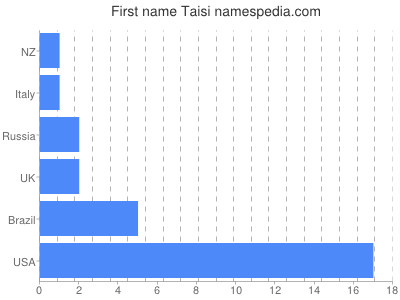 Given name Taisi